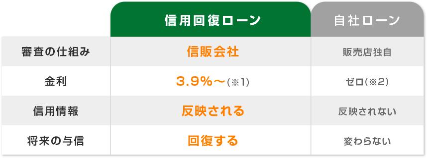 信用回復ローンと自社ローンについて